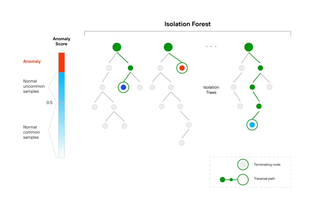 Isolation Forest