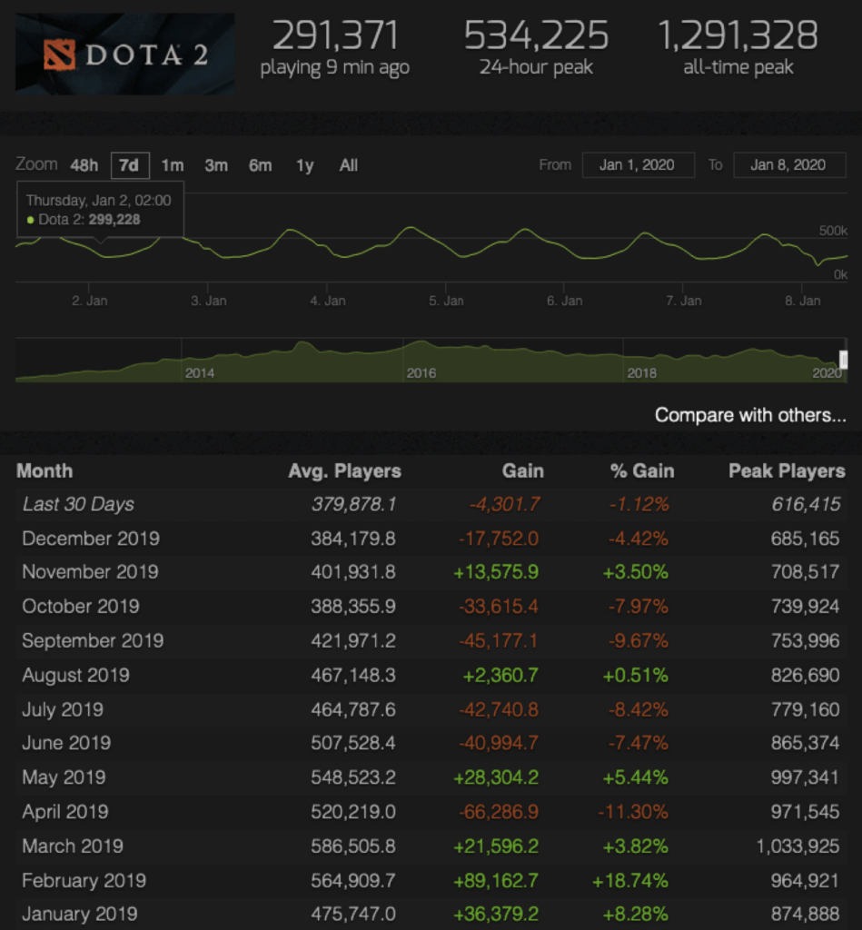 dota 2 statistics