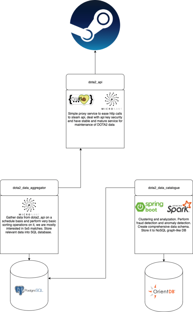 Dota 2 API proxy micronaut spring boot apache spark