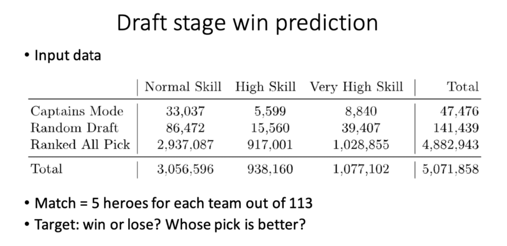 Draft stage win prediction Dota 2