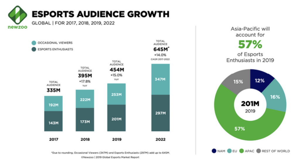 esports audience growth