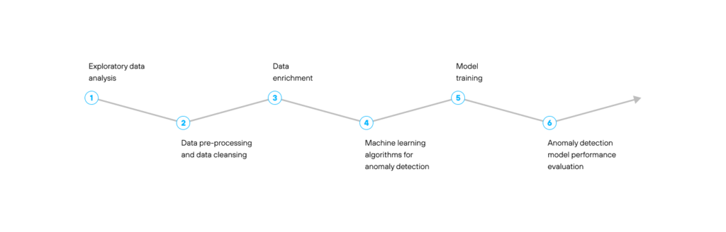 The anomaly detection process 