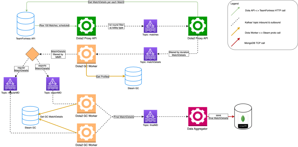 Data Journey With Dota2 Or How To Fail Miserably And Recover From It – Avenga