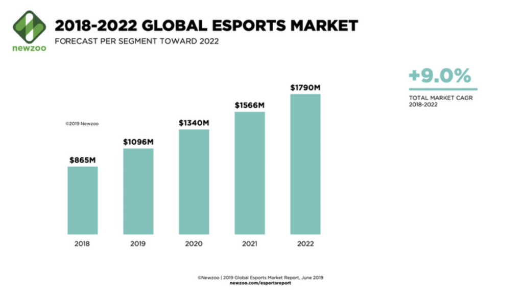 global esports market forecast