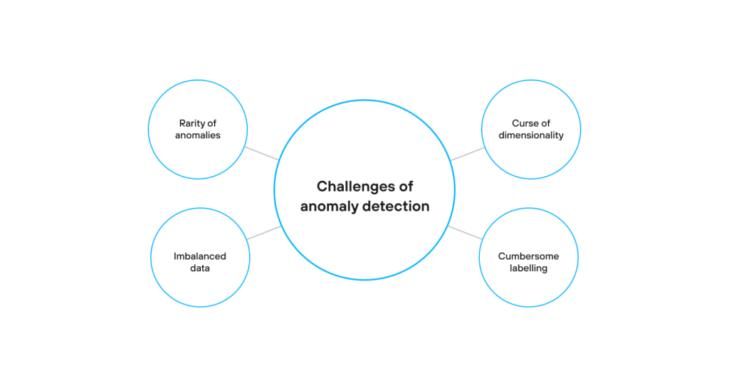 Challenges of anomaly detection