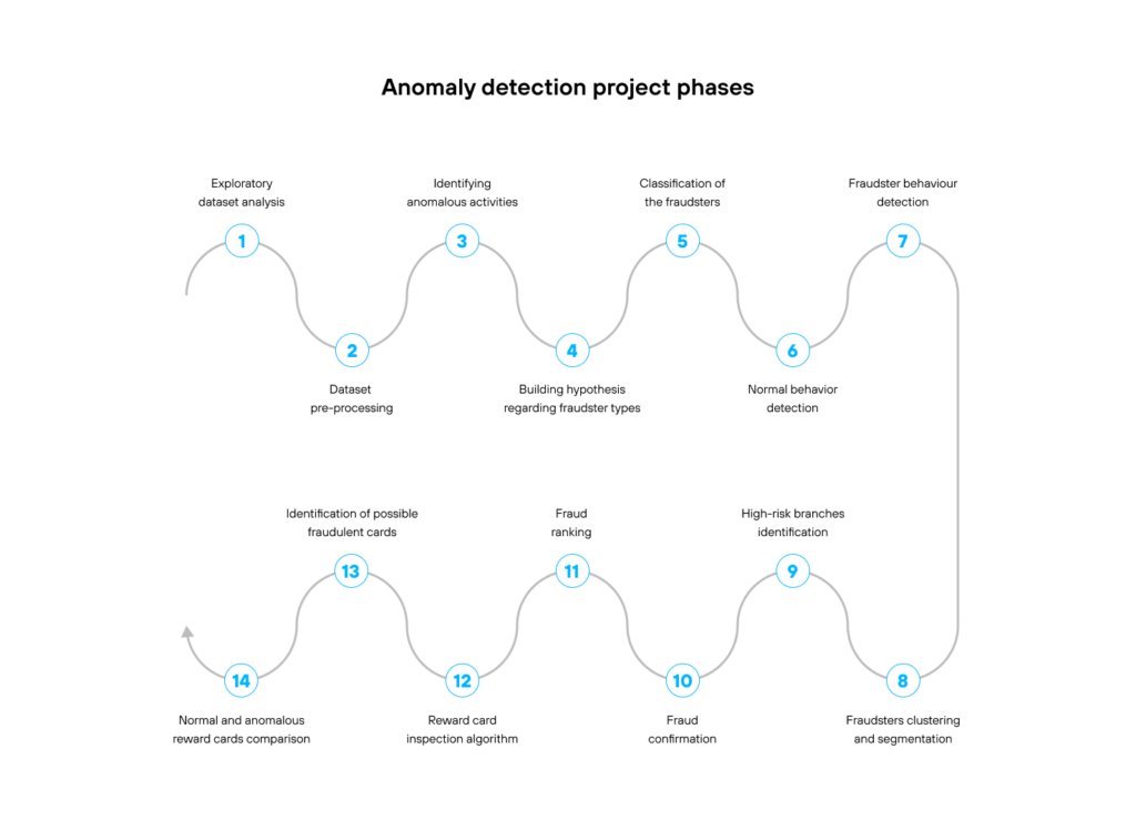 Anomaly detection project phases