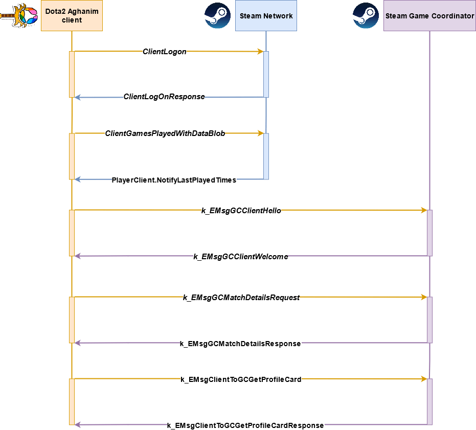 Dota 2 Aghanim client Stream network Stream Game coordinnator