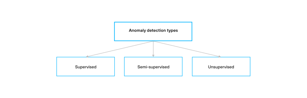 anomaly detection types: supervised, semi-supervised, and unsupervised