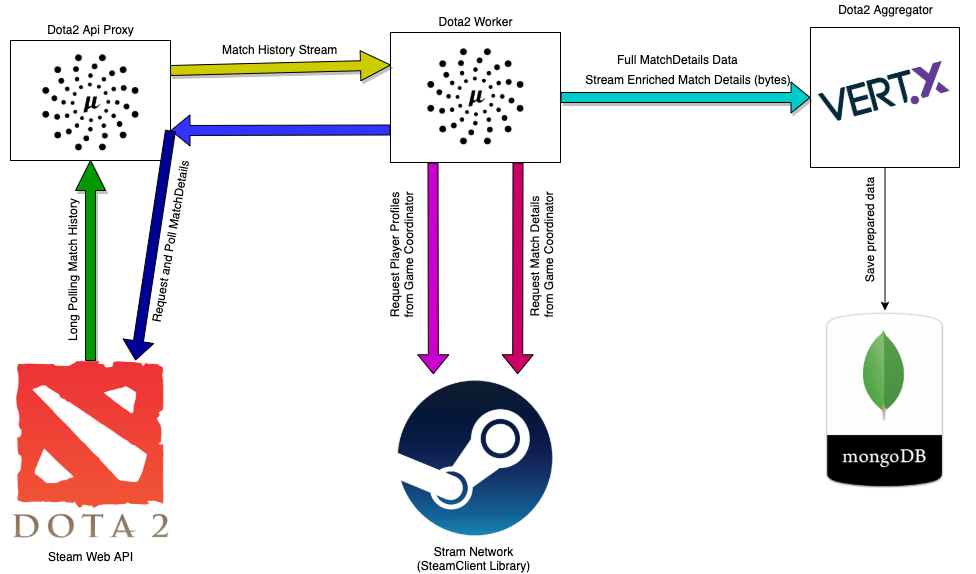 Architectural approach Dota 2