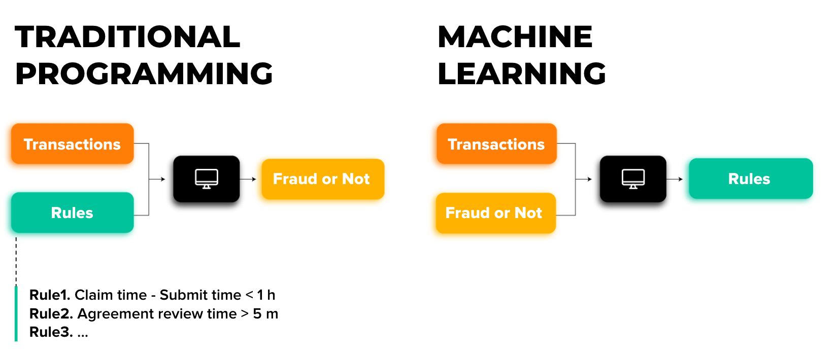 ML vs Traditional programming - with rules