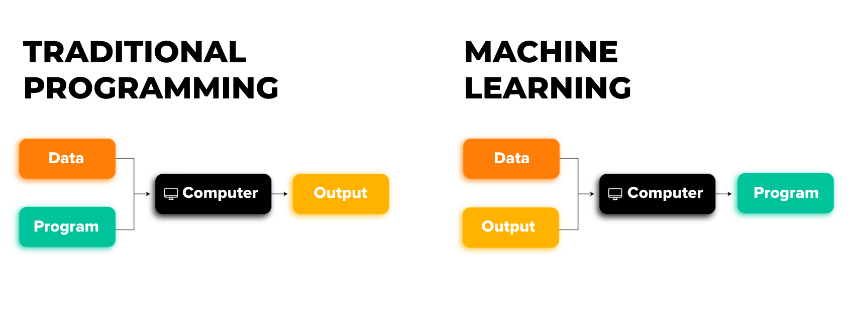 Machine Learning vs Traditional programming scheme