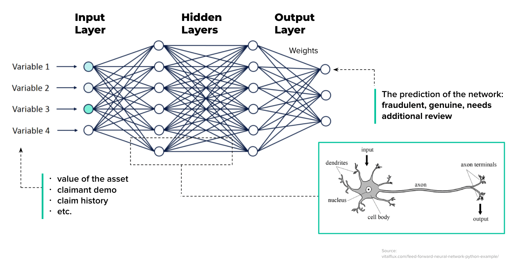 Neural networks scheme