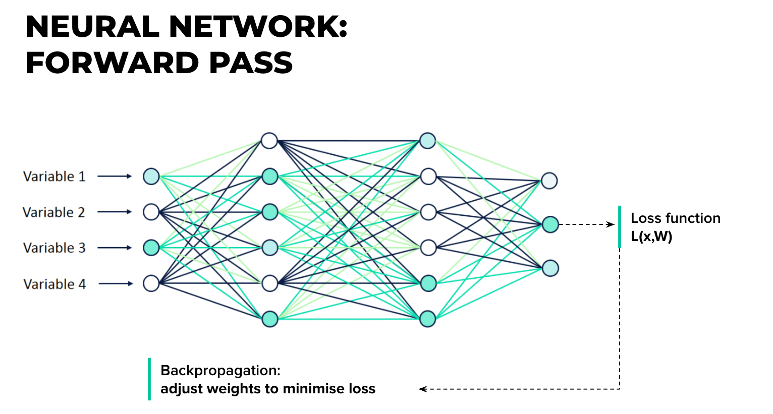 Neural networks: forward pass