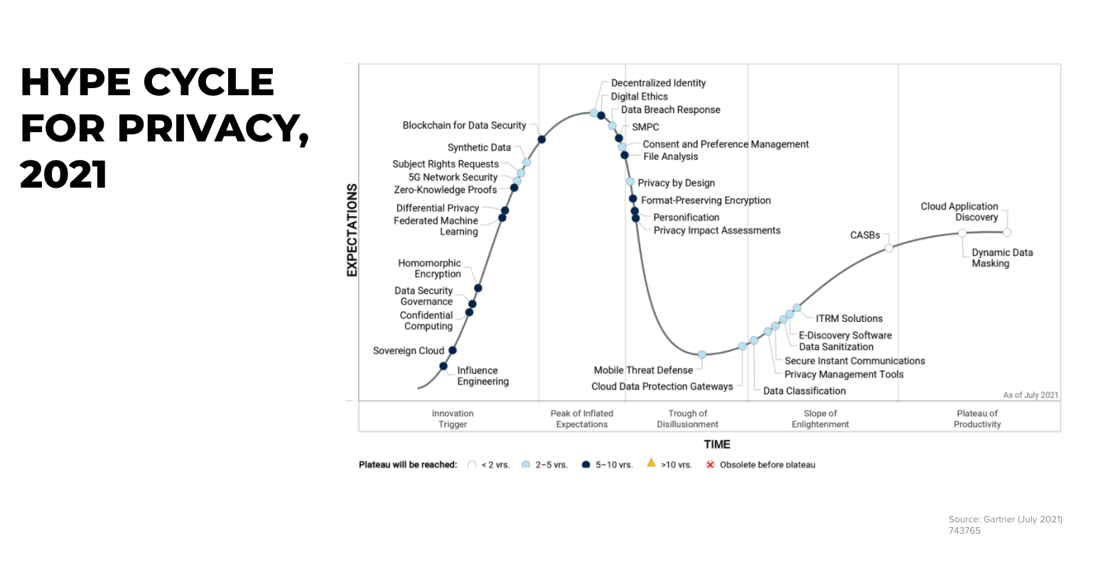 Hype cycle for privacy 2021