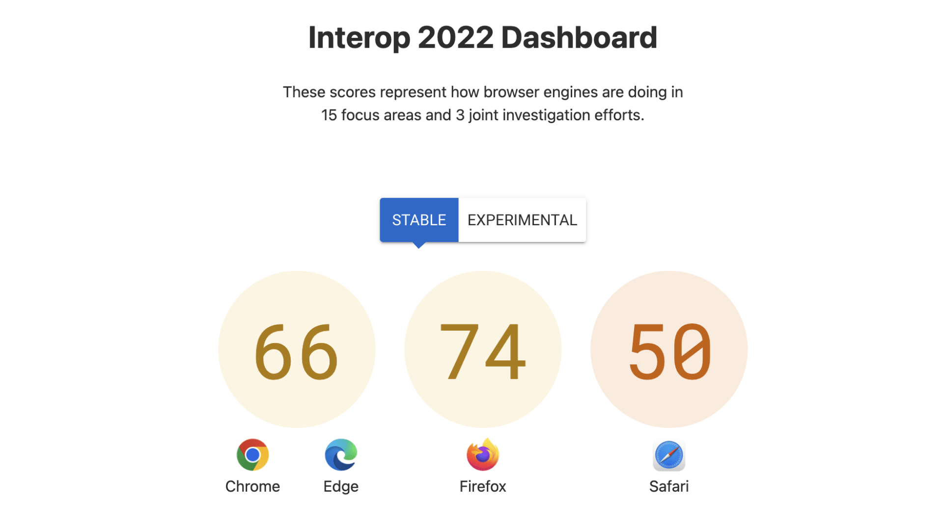 Interop 2022 dashboard