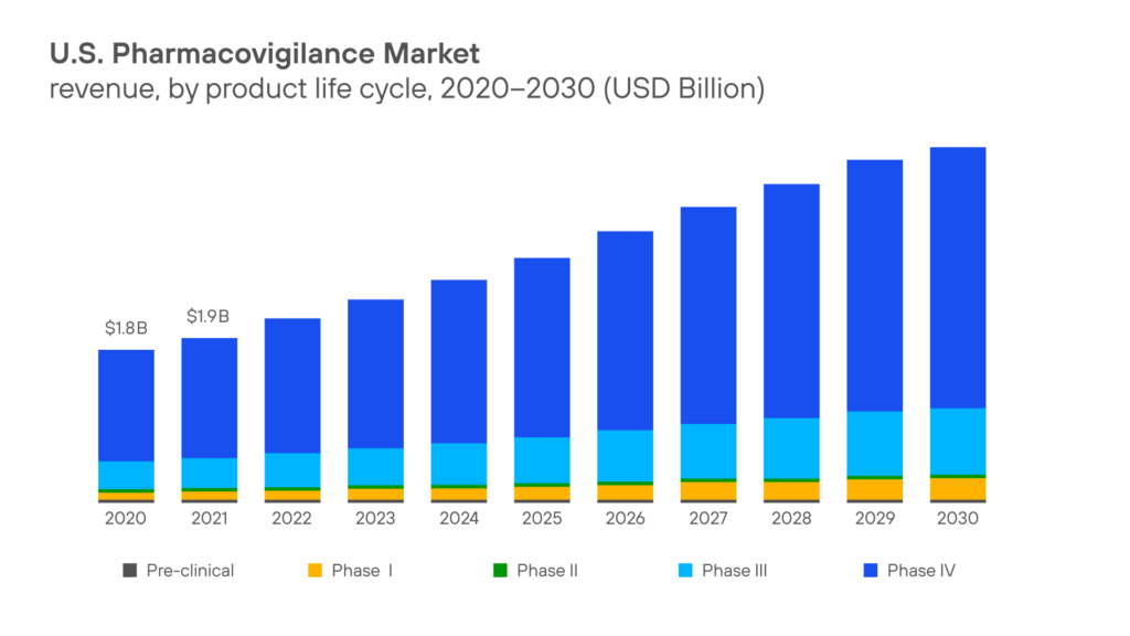 Pharmacovigilance market