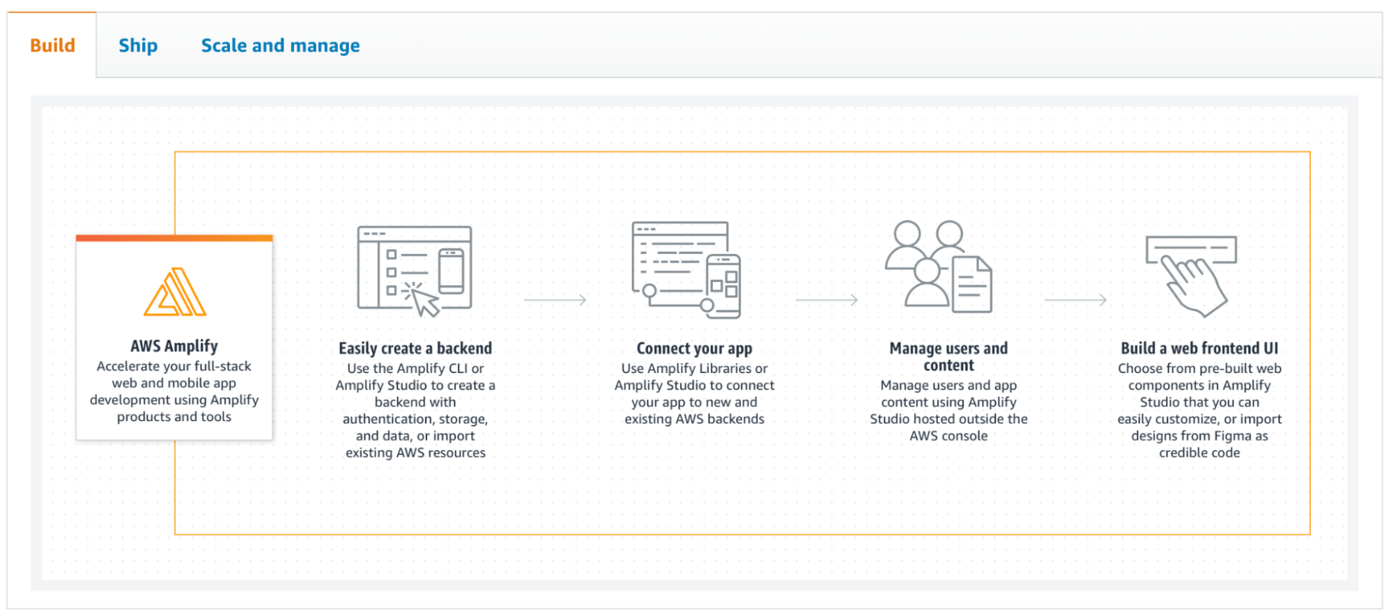 AWS Amplify Studio