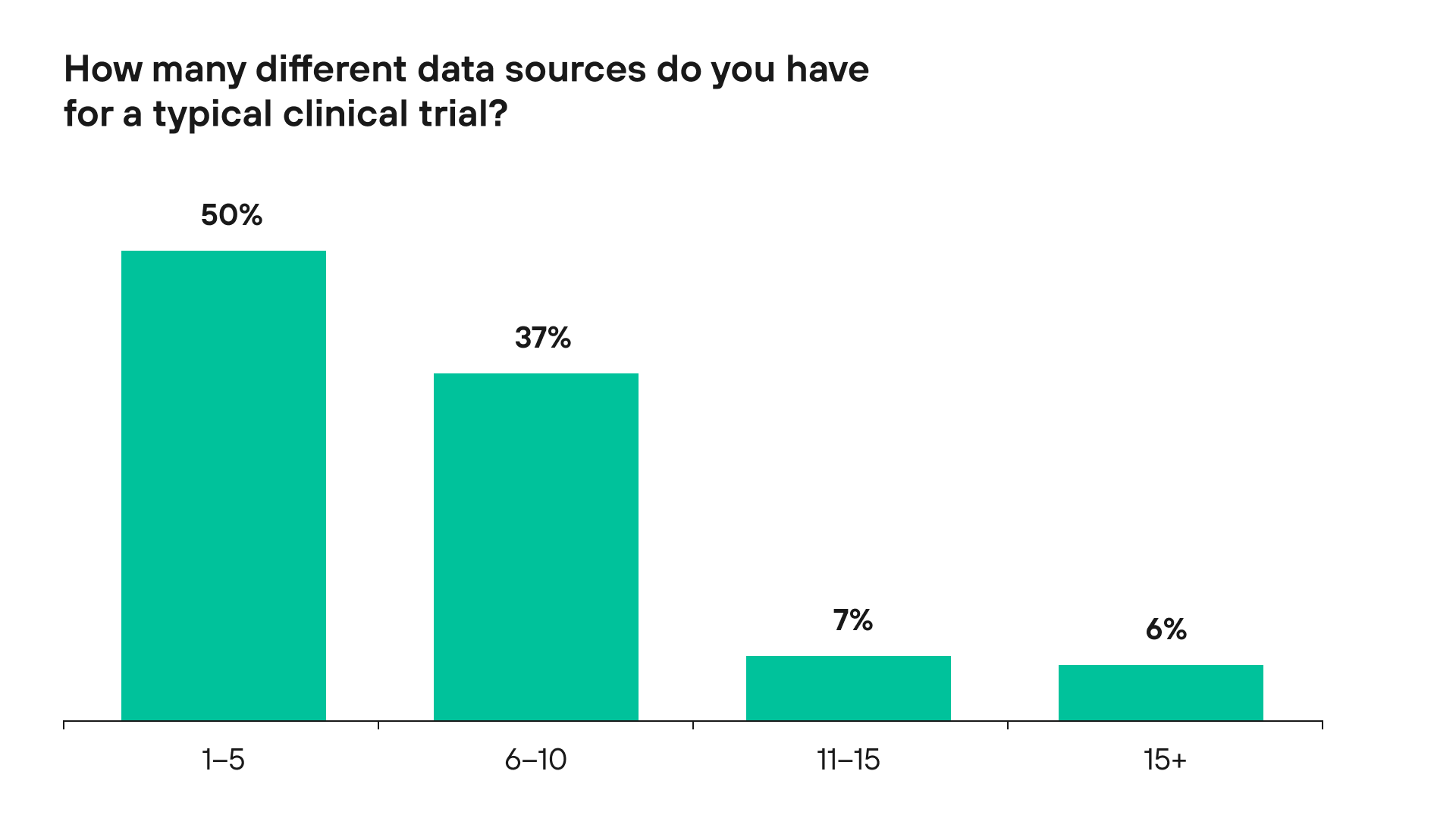 Data sources for a typical clinical trial