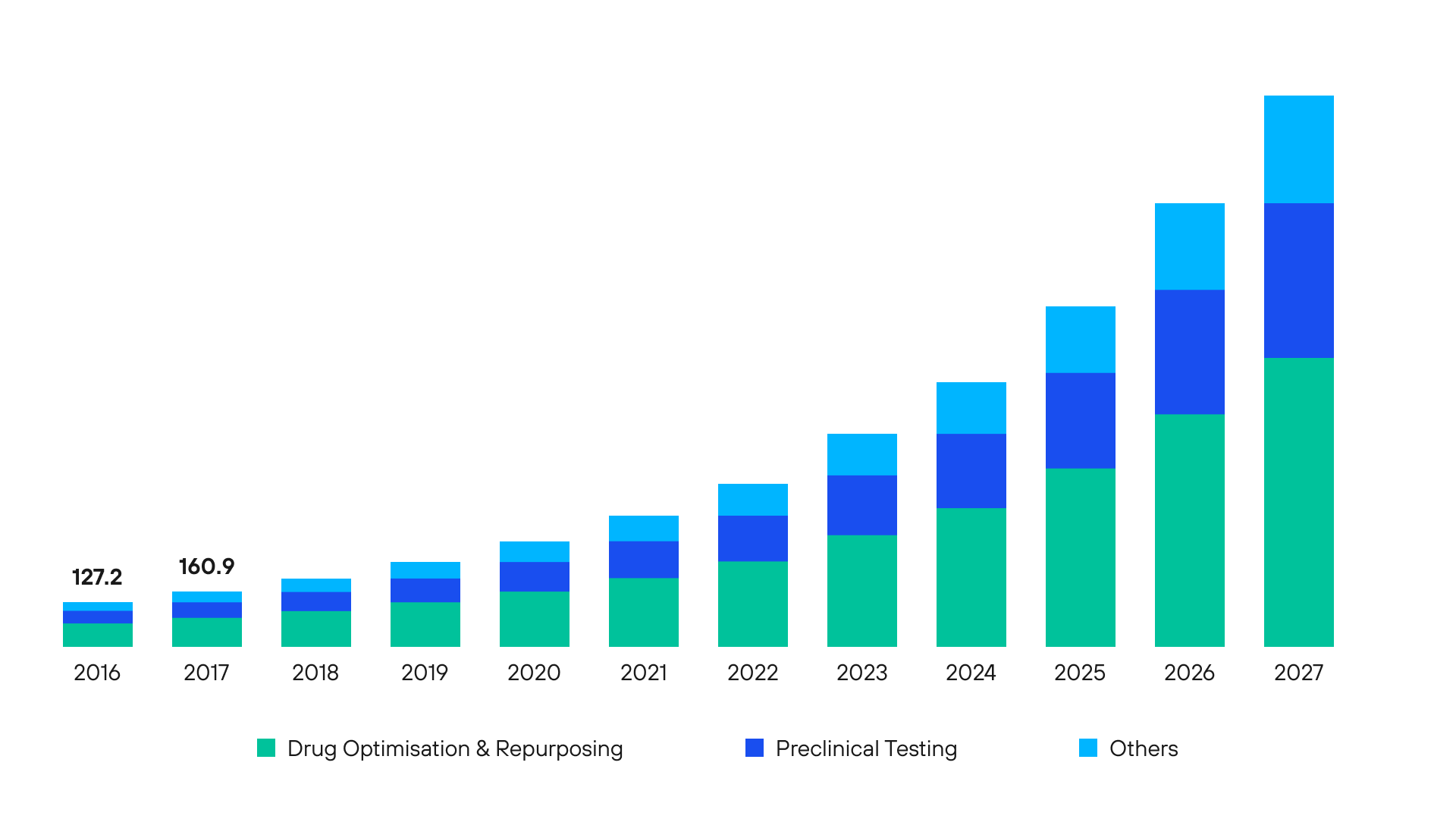 Global AI in Drug Discovery Market