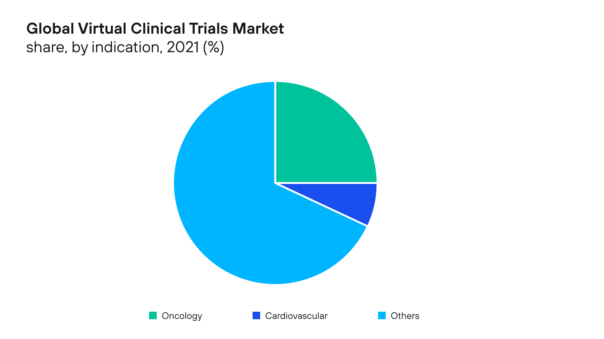 Virtual Trials Market 2021