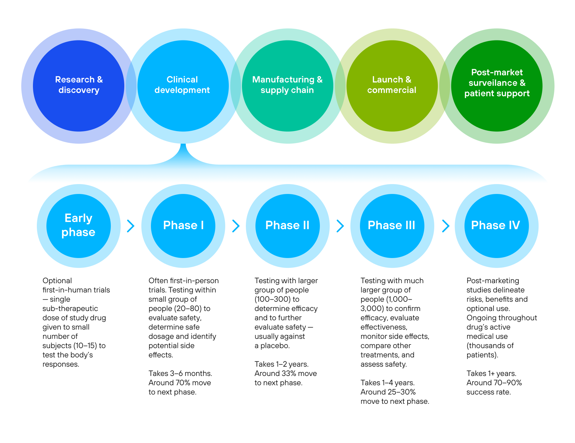 traditional approach to clinical trials.