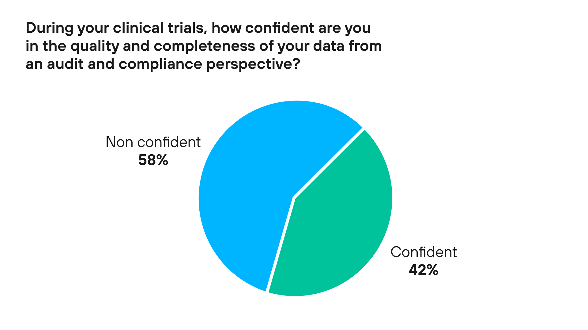 confidence in the quality of data