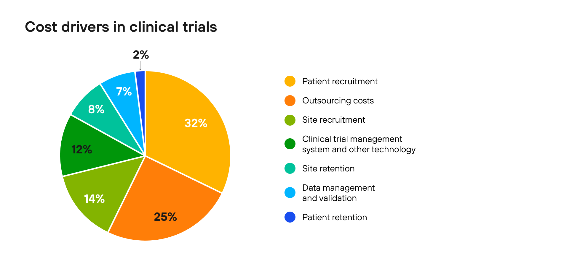 Cost drivers in clinical trials 
