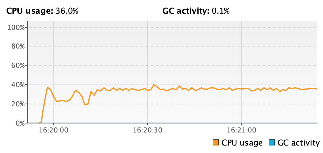 Average CPU usage