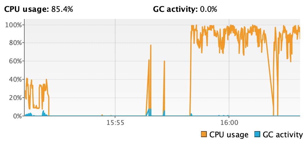 Average CPU usage - 85.4%.