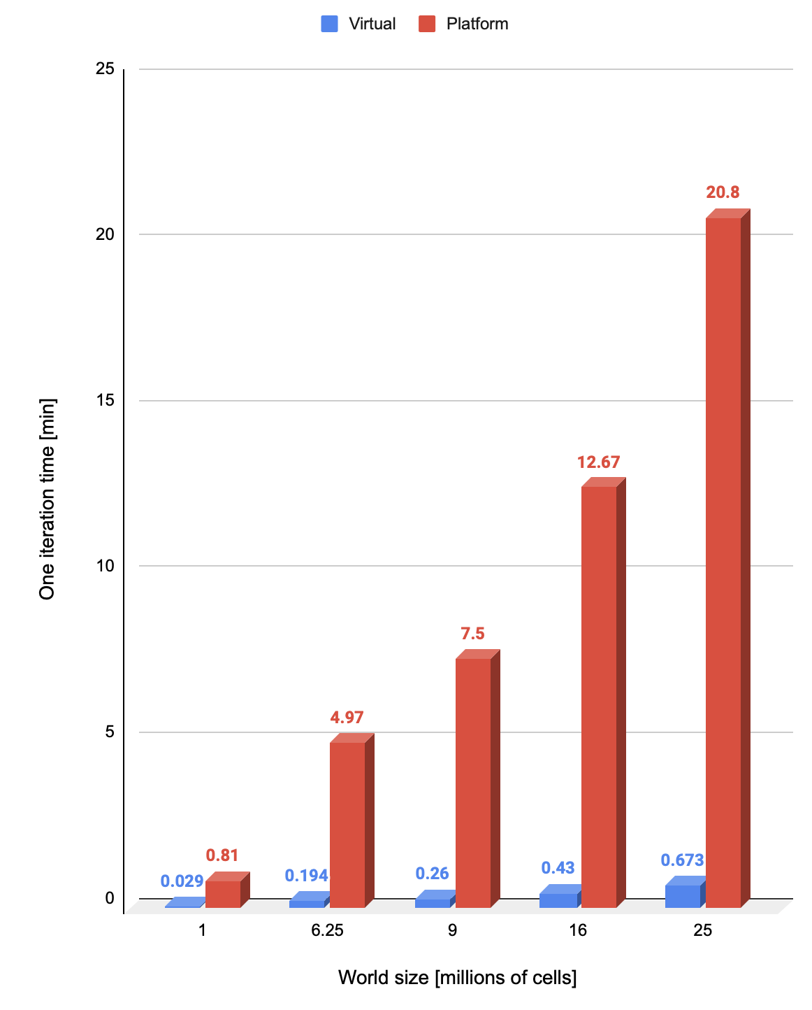 the performance testing results