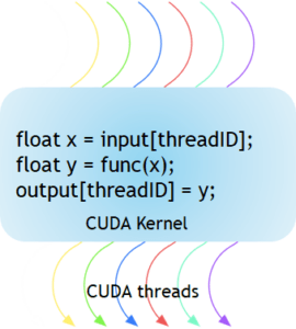 a function executed on the GPU