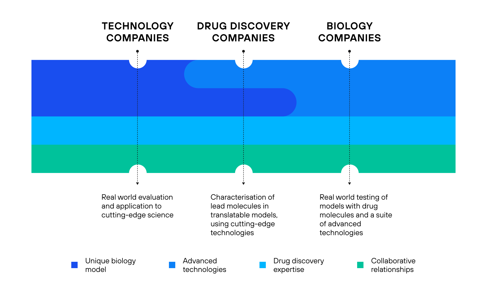 technology companies can accelerate drug discovery