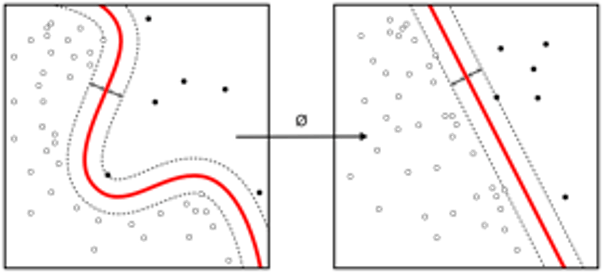 Vector Machine risk analysis