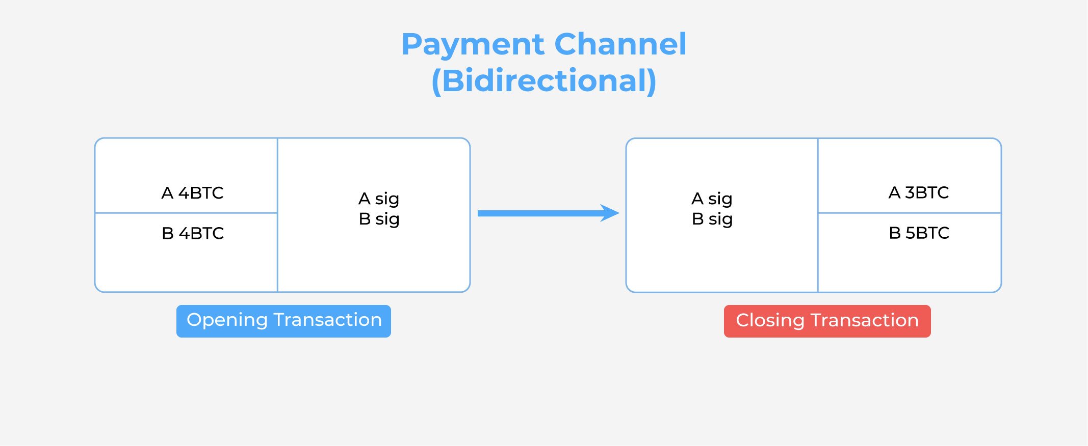 How do payment channels work?