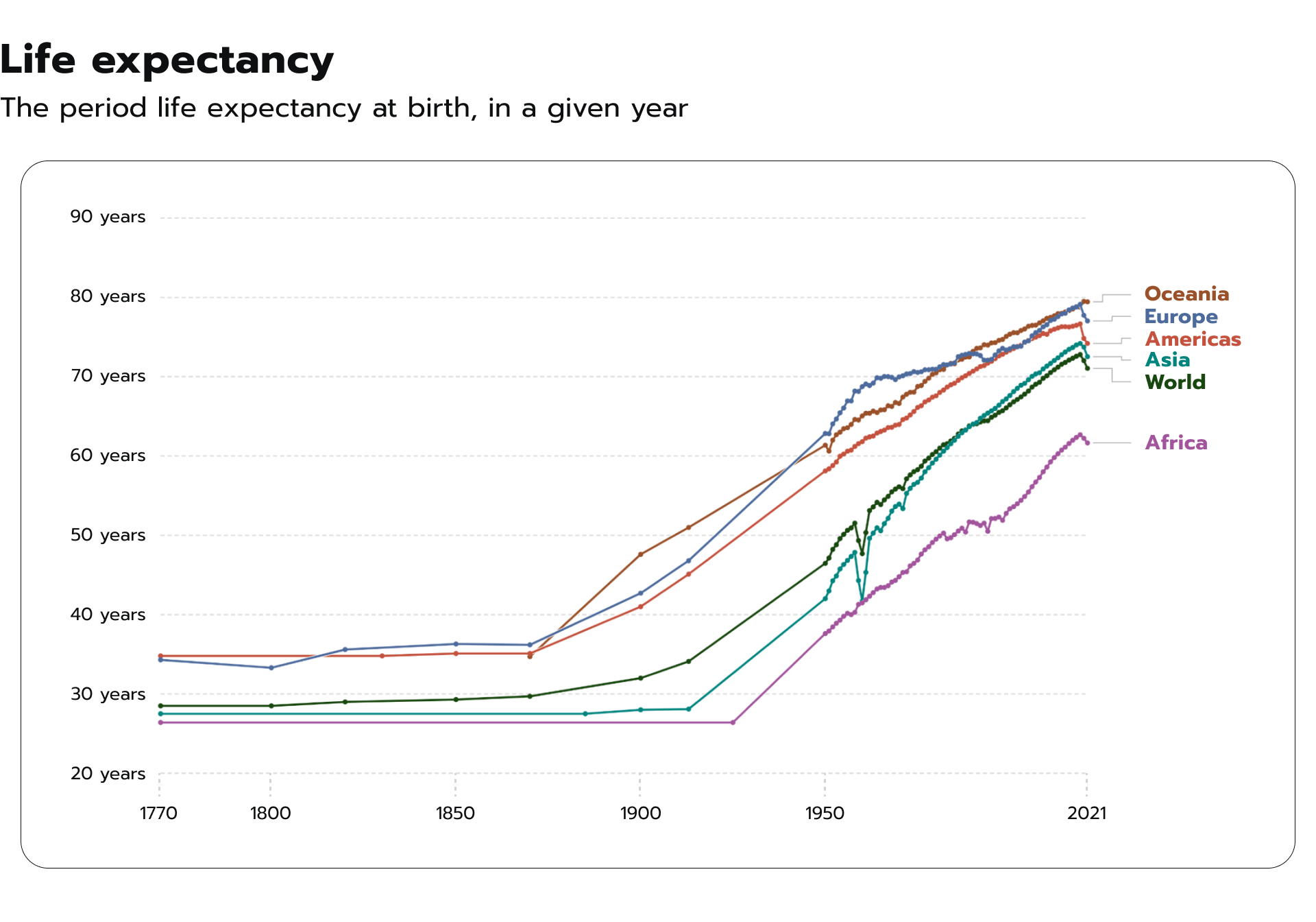 The fluctuations in life expectancy