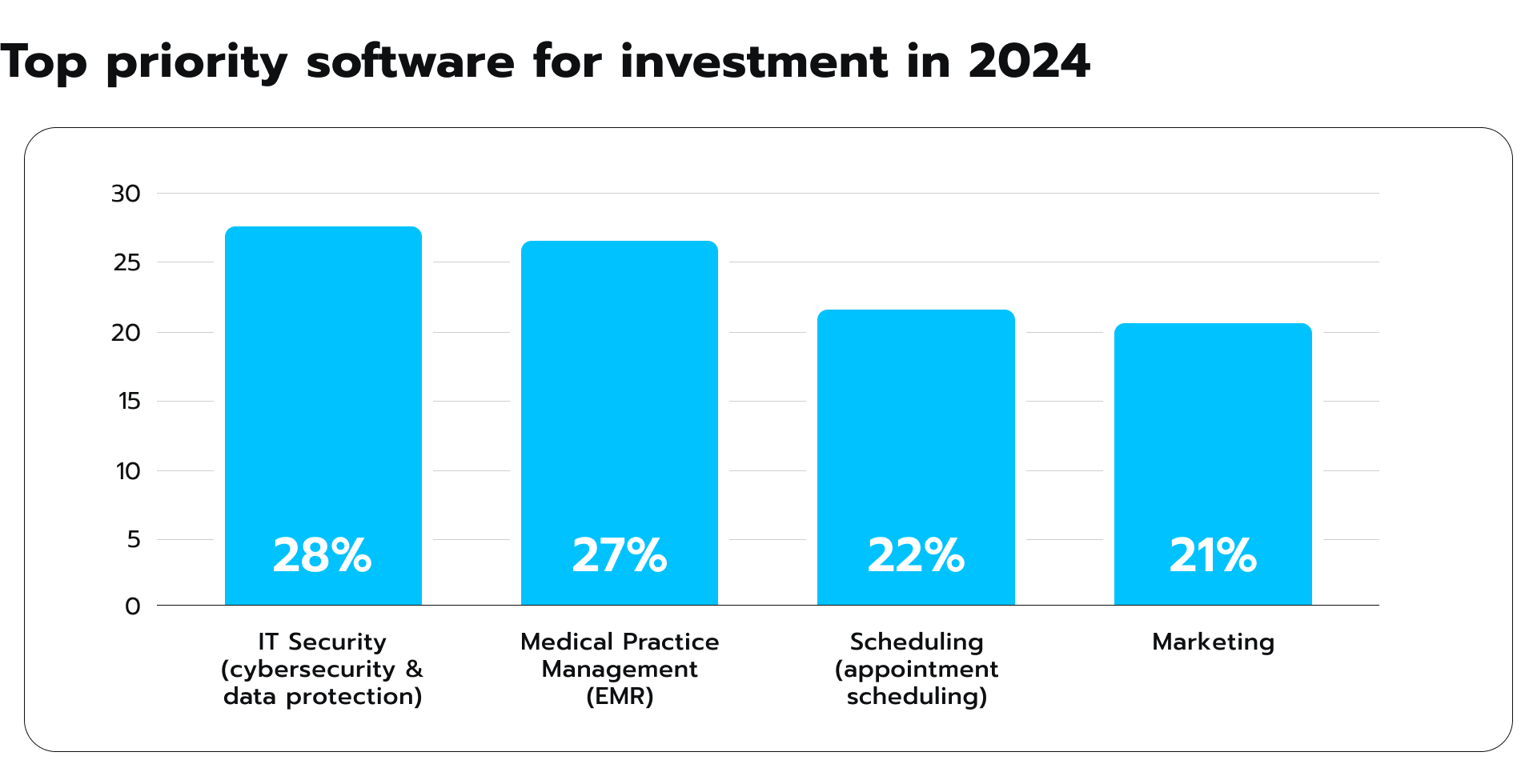 Investment priorities of healthcare