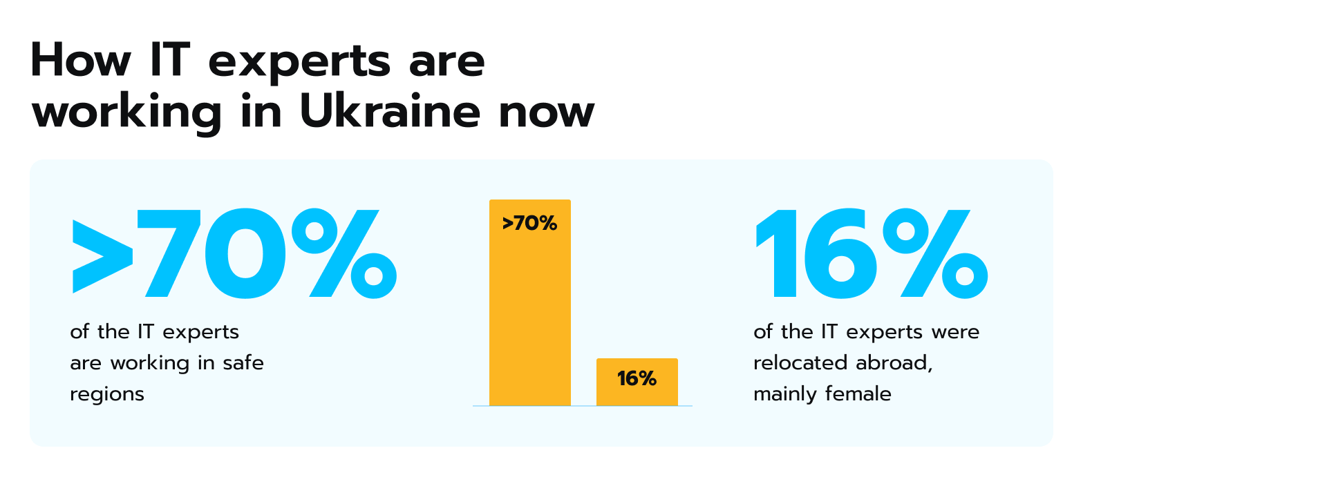 How many IT experts are working in Ukraine