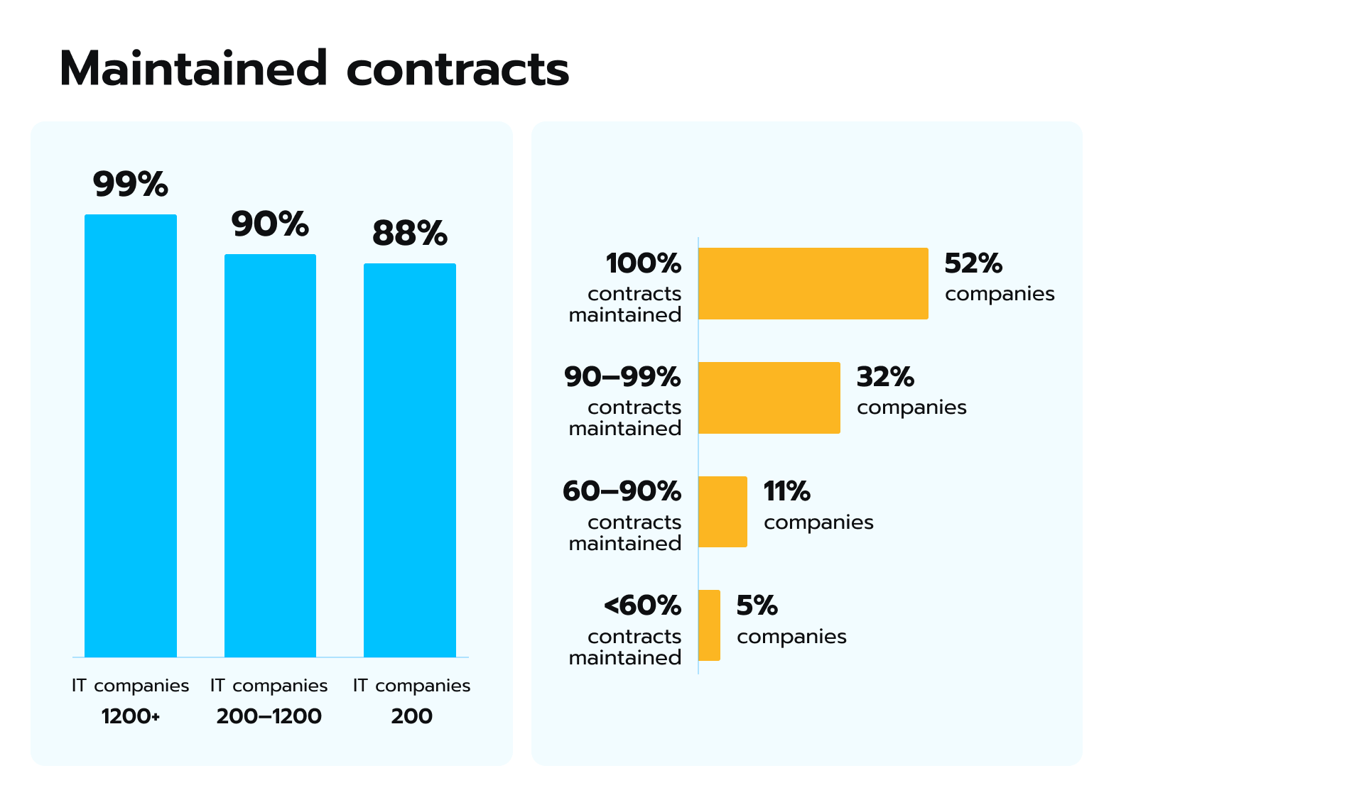 . The percentage of contracts maintained by the Ukrainian IT companies