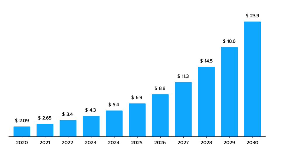 Robotic Process Automation market size 