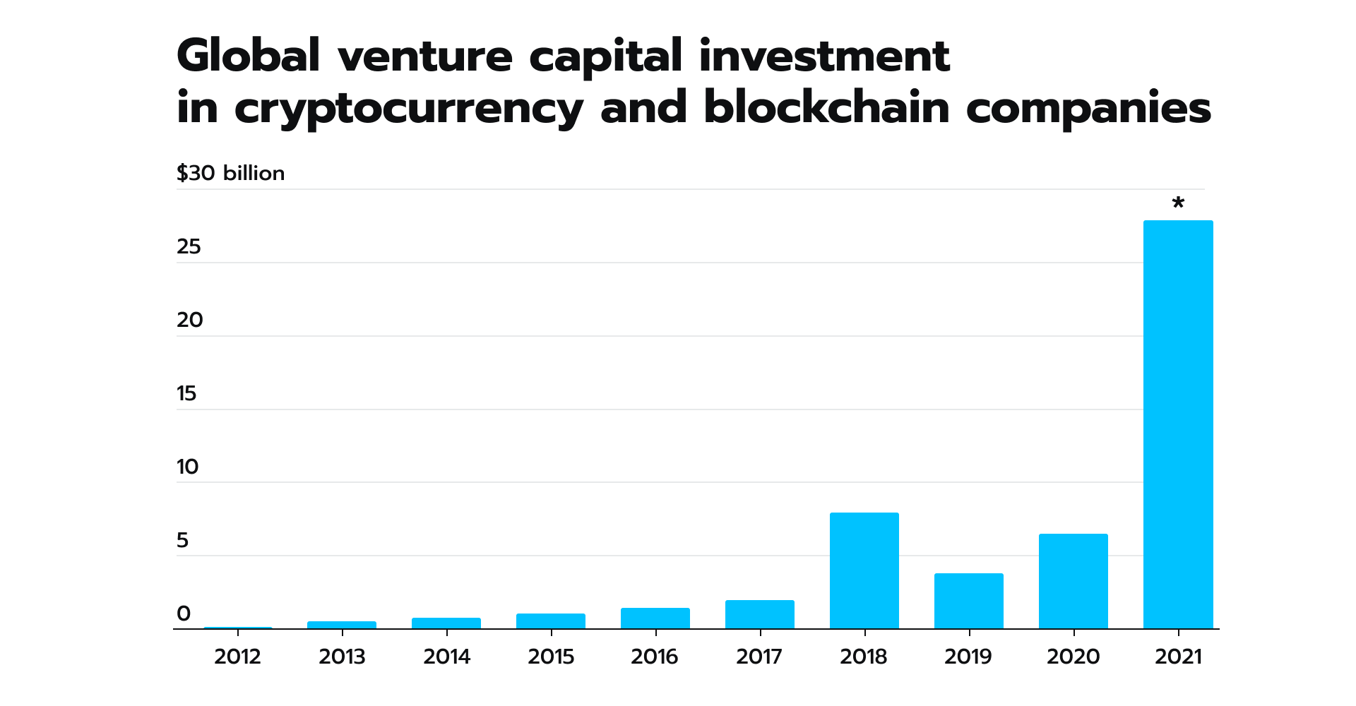 Global venture capital