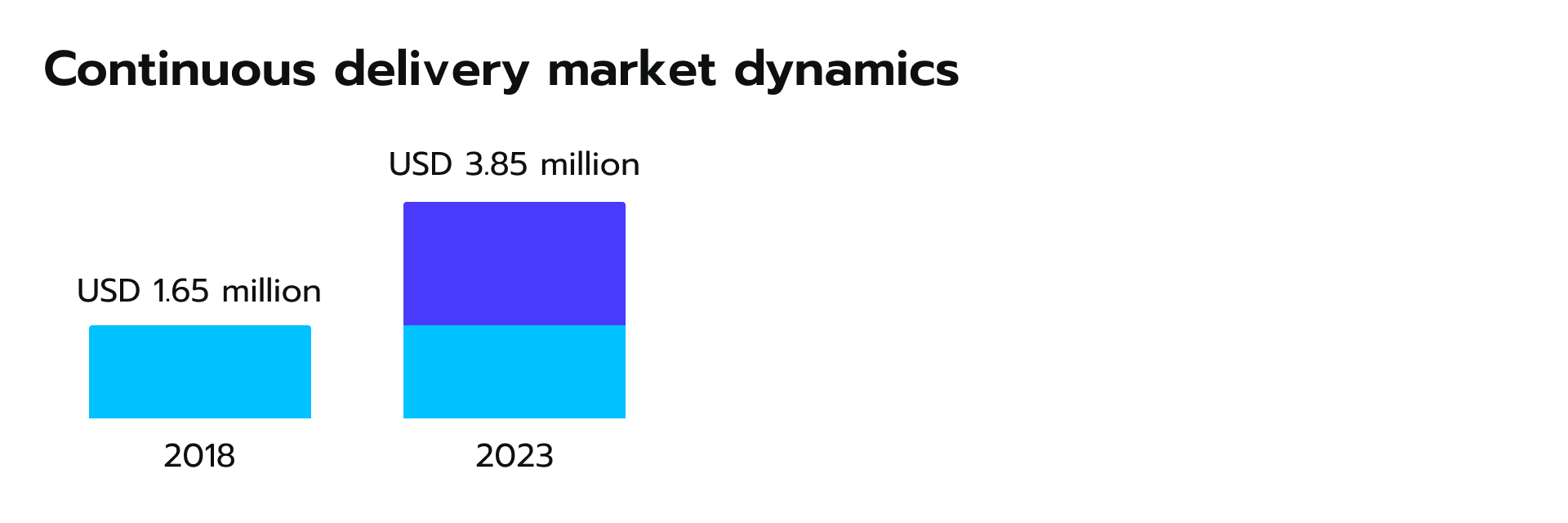 Continuous delivery market dynamics by Development Mode