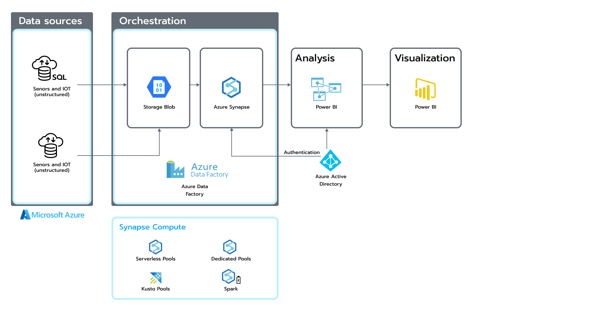 Architecture based on the Azure Data ecosystem