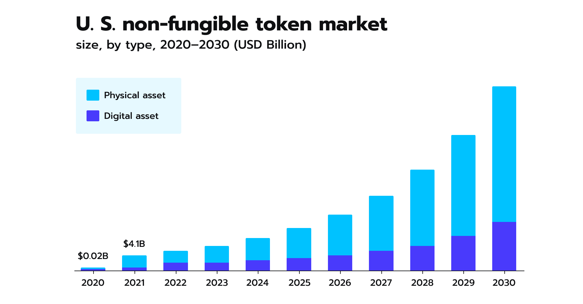 The US non-fungible token market