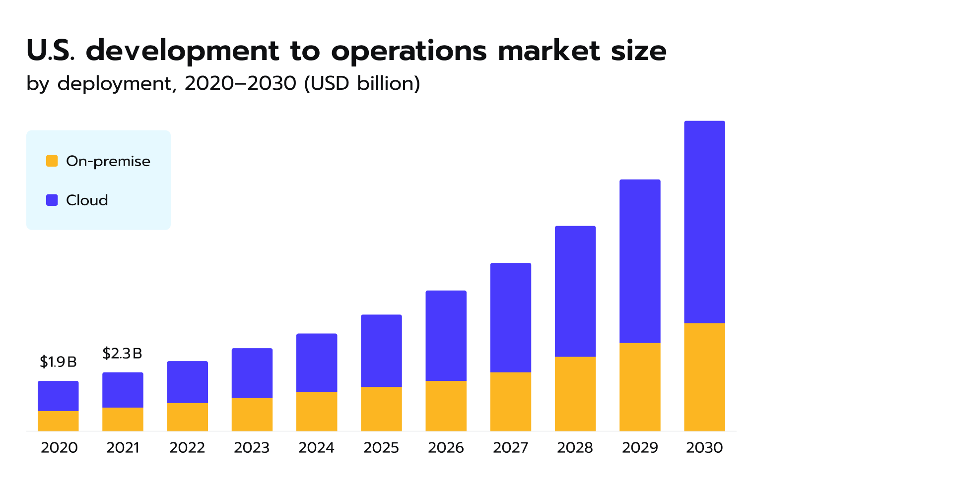  U.S. development to operations market size