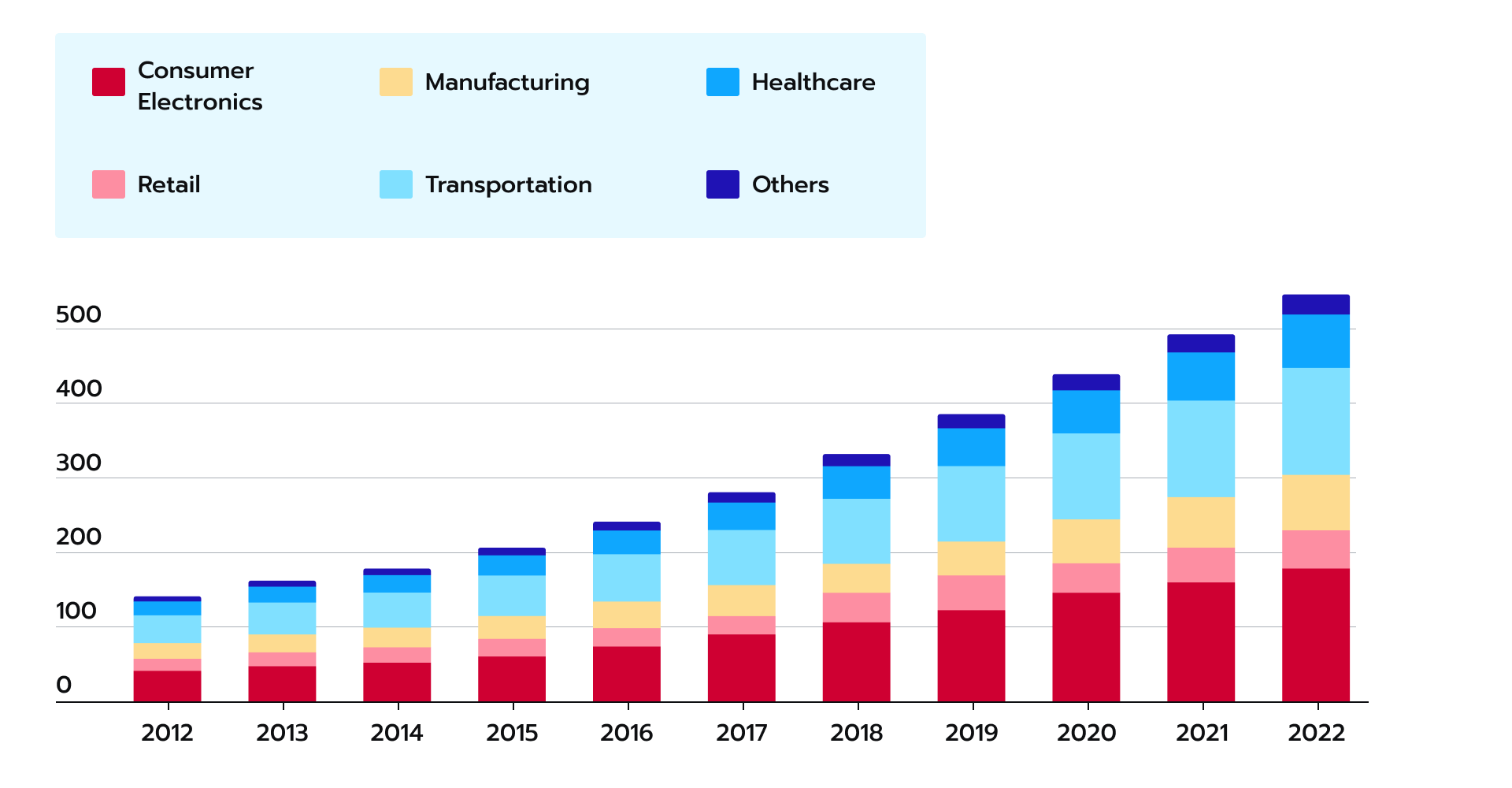 North America IoT market size by industry 