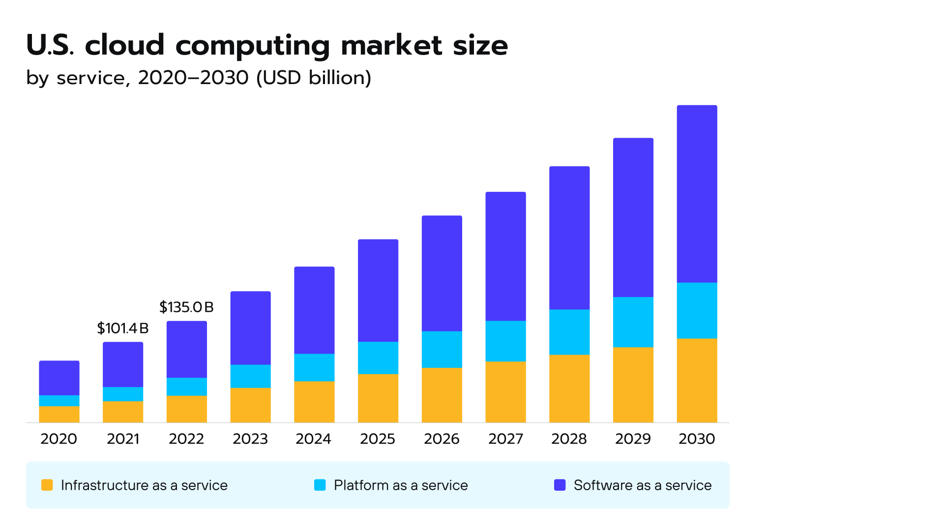 U.S. cloud computing market size