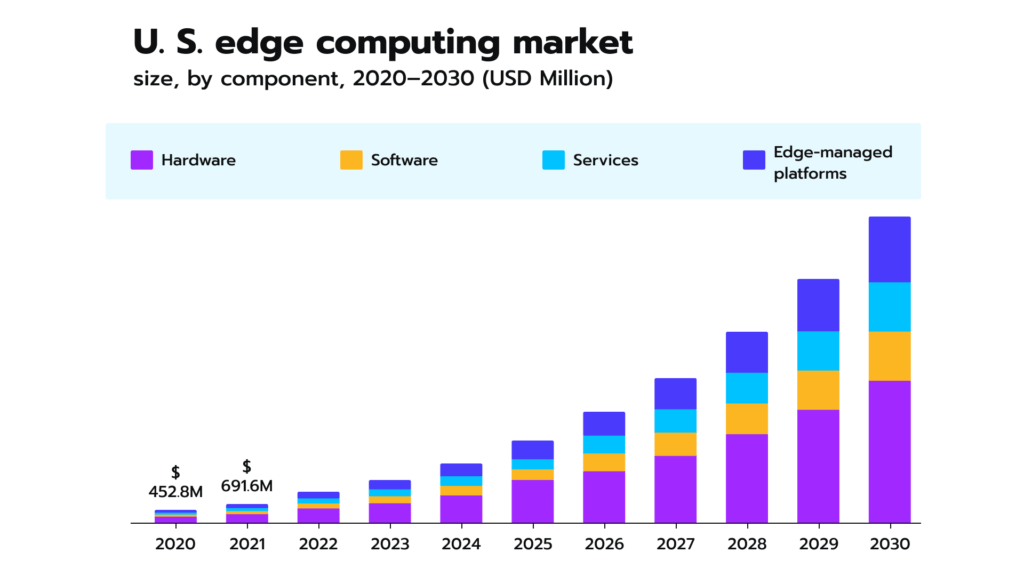  The US edge computing market 