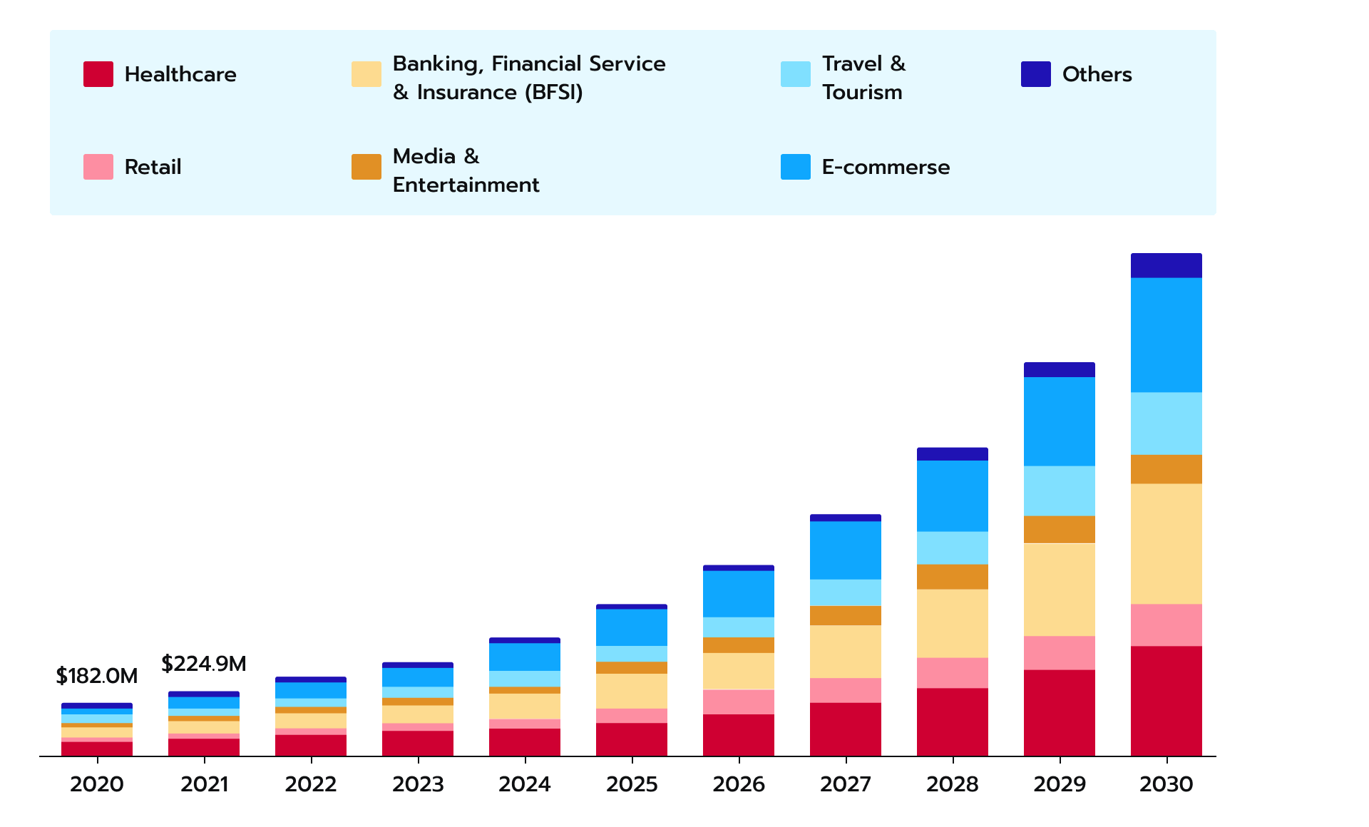  North America chatbot market