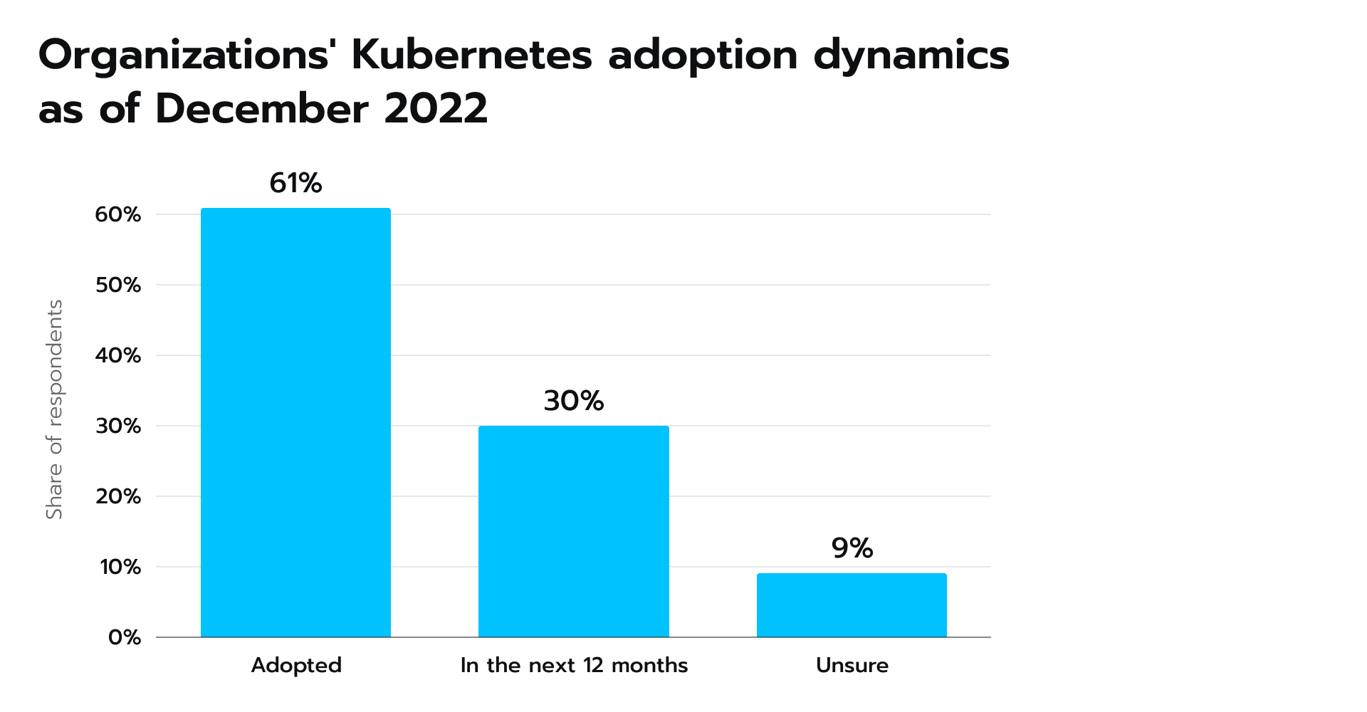 Organizations’ Kubernetes adoption dynamics as of December 2022