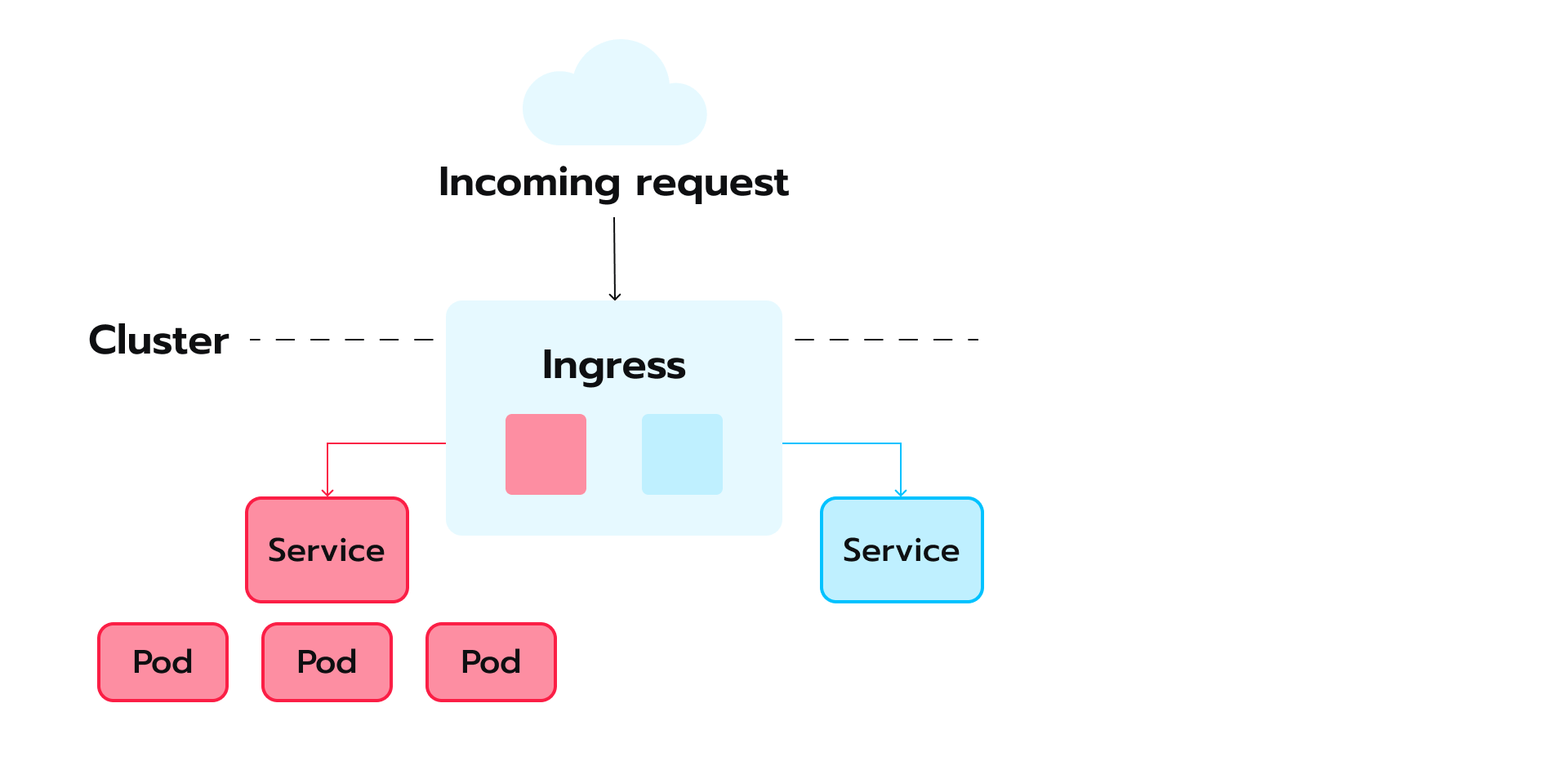 Kubernetes Ingress